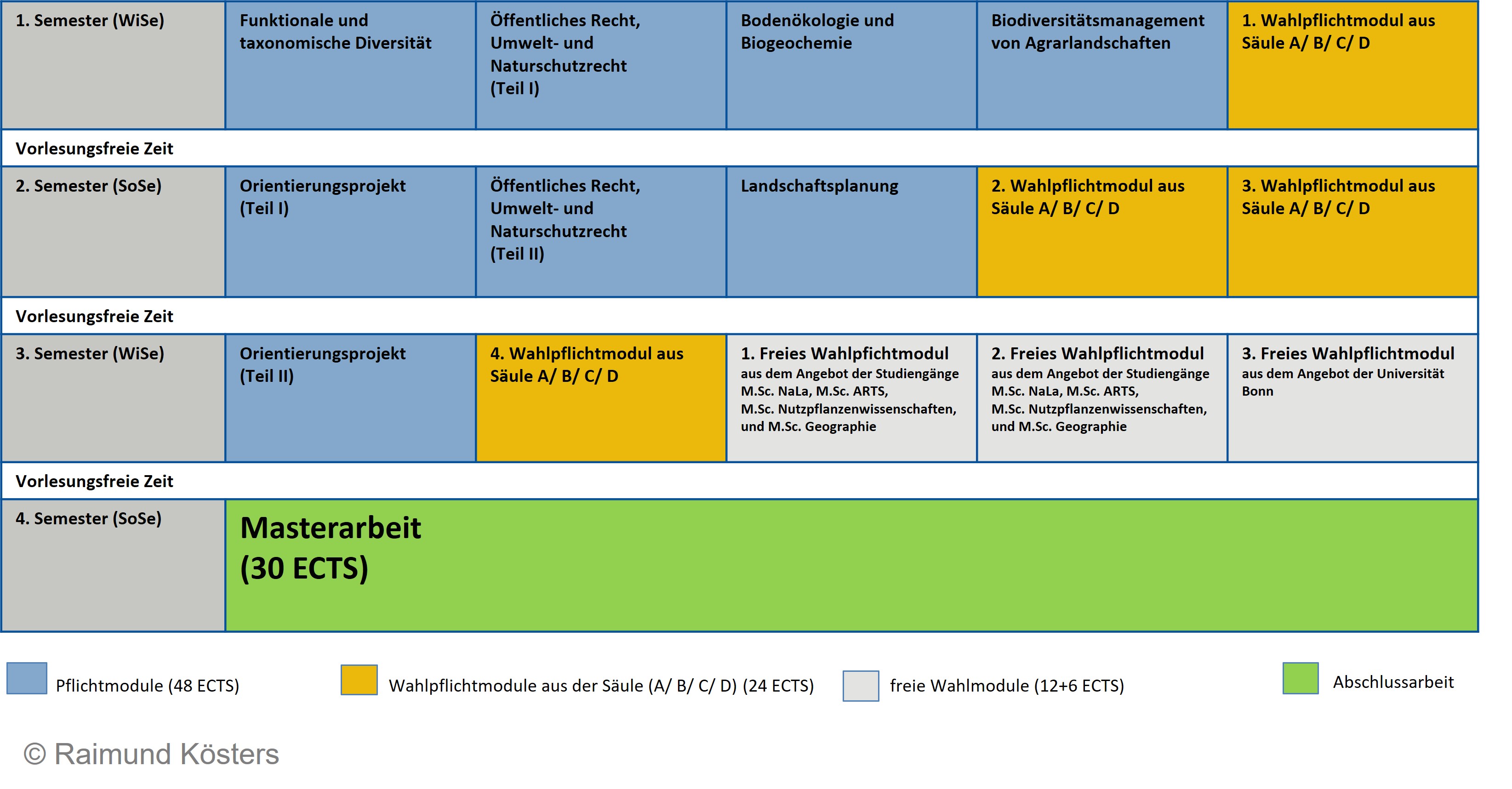 Studienverlaufsplan M.Sc. NALA